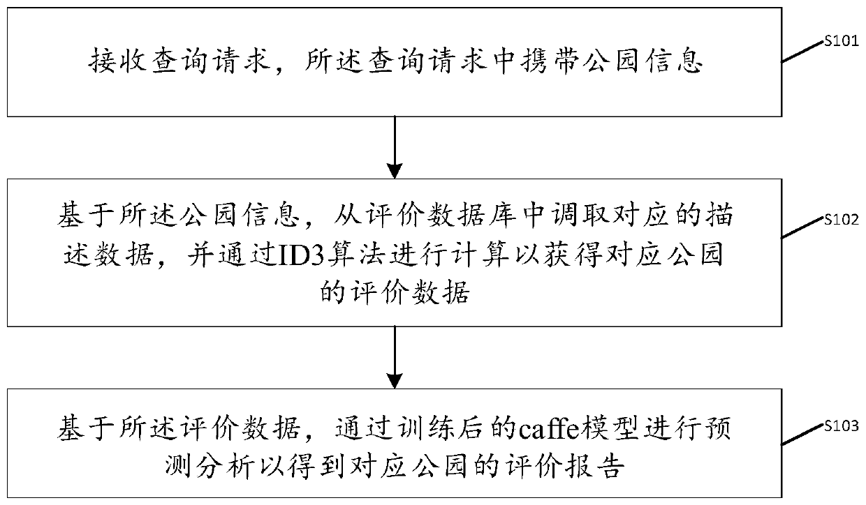 Park evaluation method and device