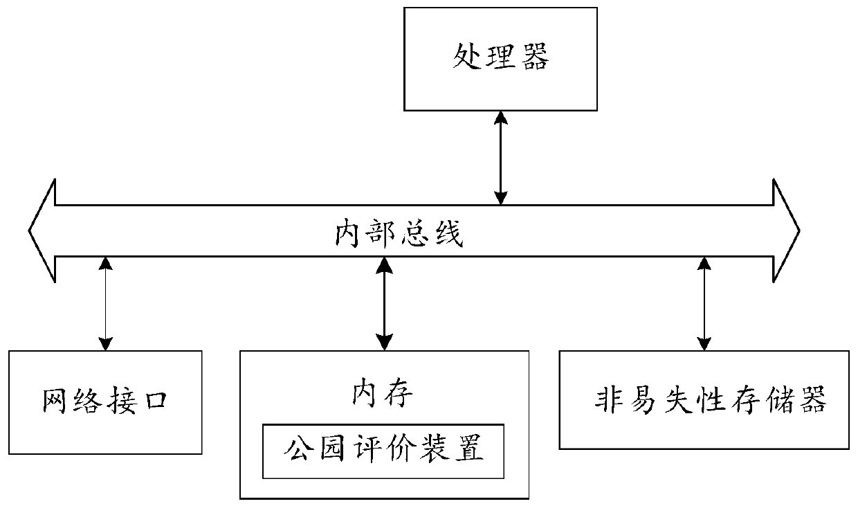 Park evaluation method and device