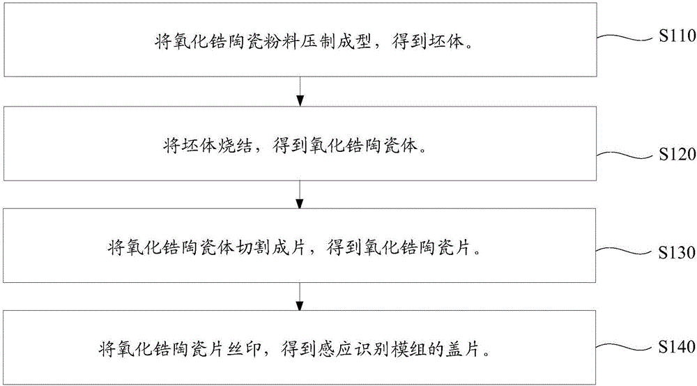 Cover plate of induction identification module, and preparation method and application thereof