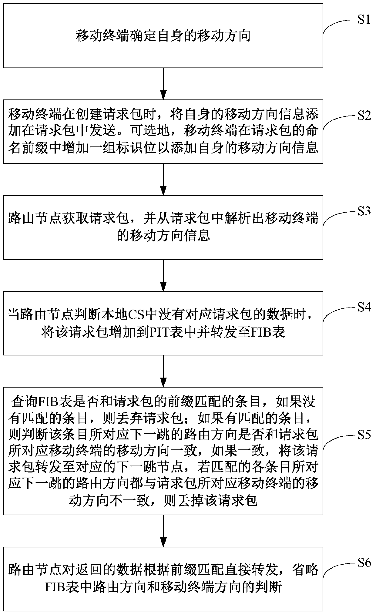 Direction-aware forwarding method, device and system based on NDN network architecture