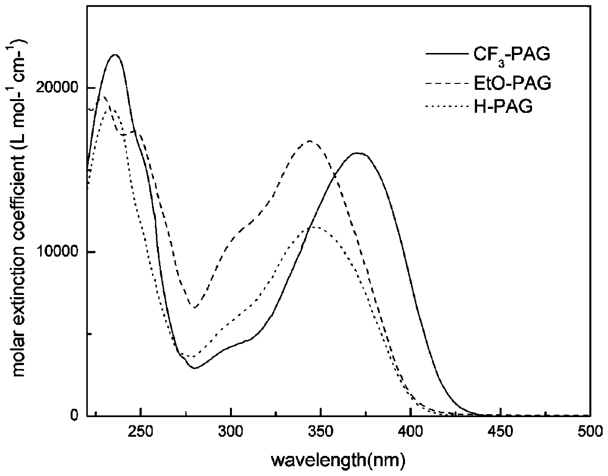 Sulfonium salt containing pyrazoline groups and preparation method and application thereof