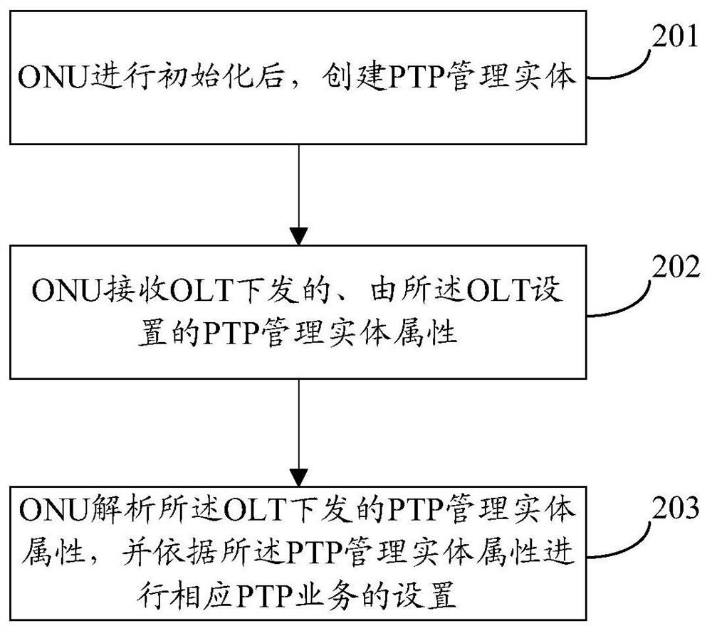 A method, device and system for remotely configuring ptp services of an optical network unit