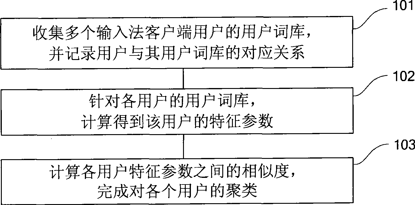 Method and system for clustering customer terminal user group