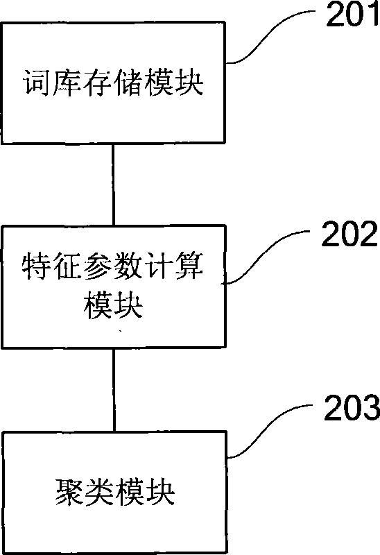 Method and system for clustering customer terminal user group