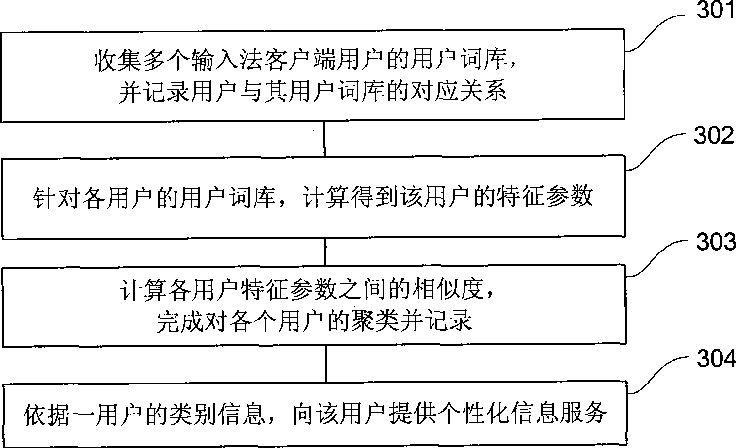 Method and system for clustering customer terminal user group