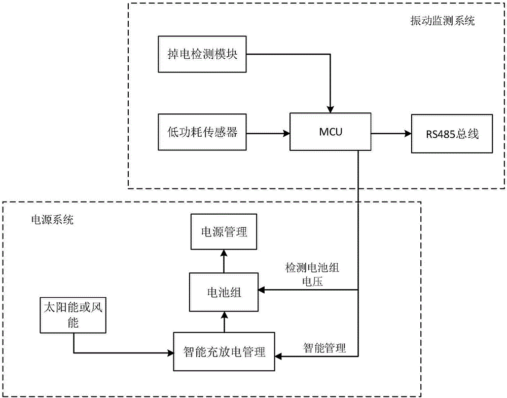 Monitoring alarm system