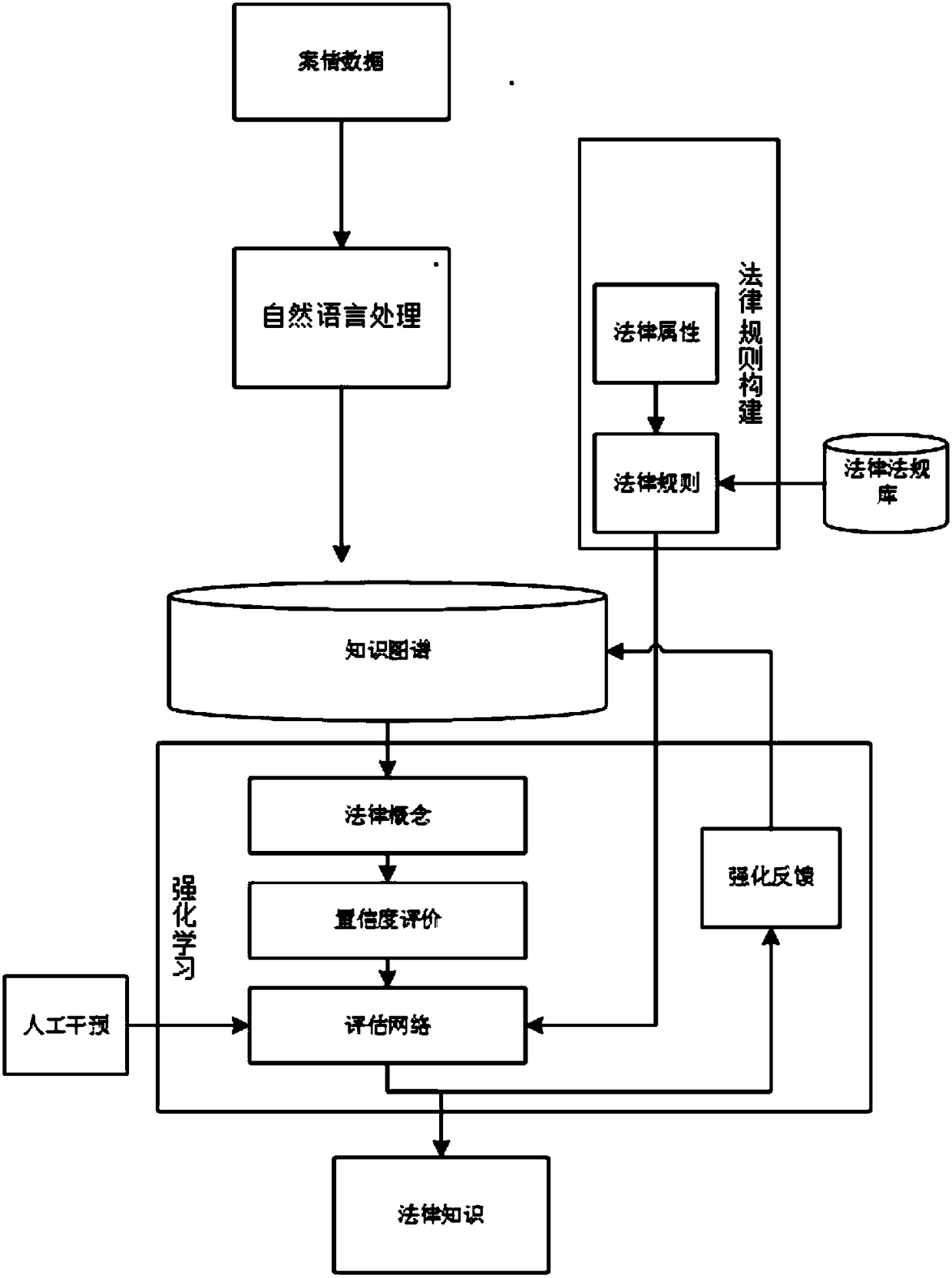 Reinforcement learning based law cognition method and device and medium