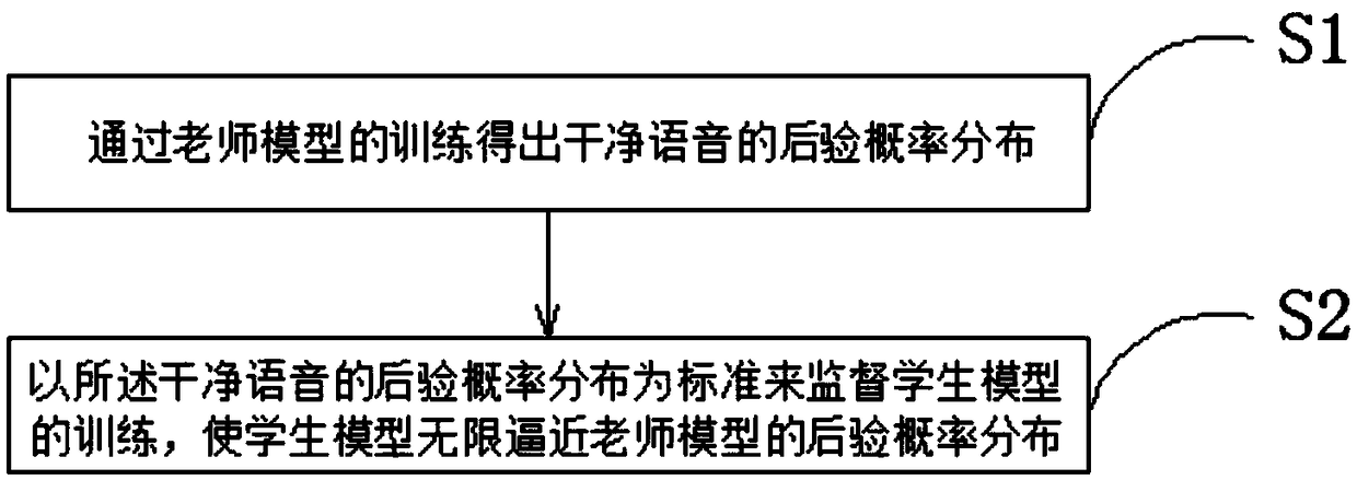 Noise-robustness acoustic modeling method based on posterior knowledge supervision