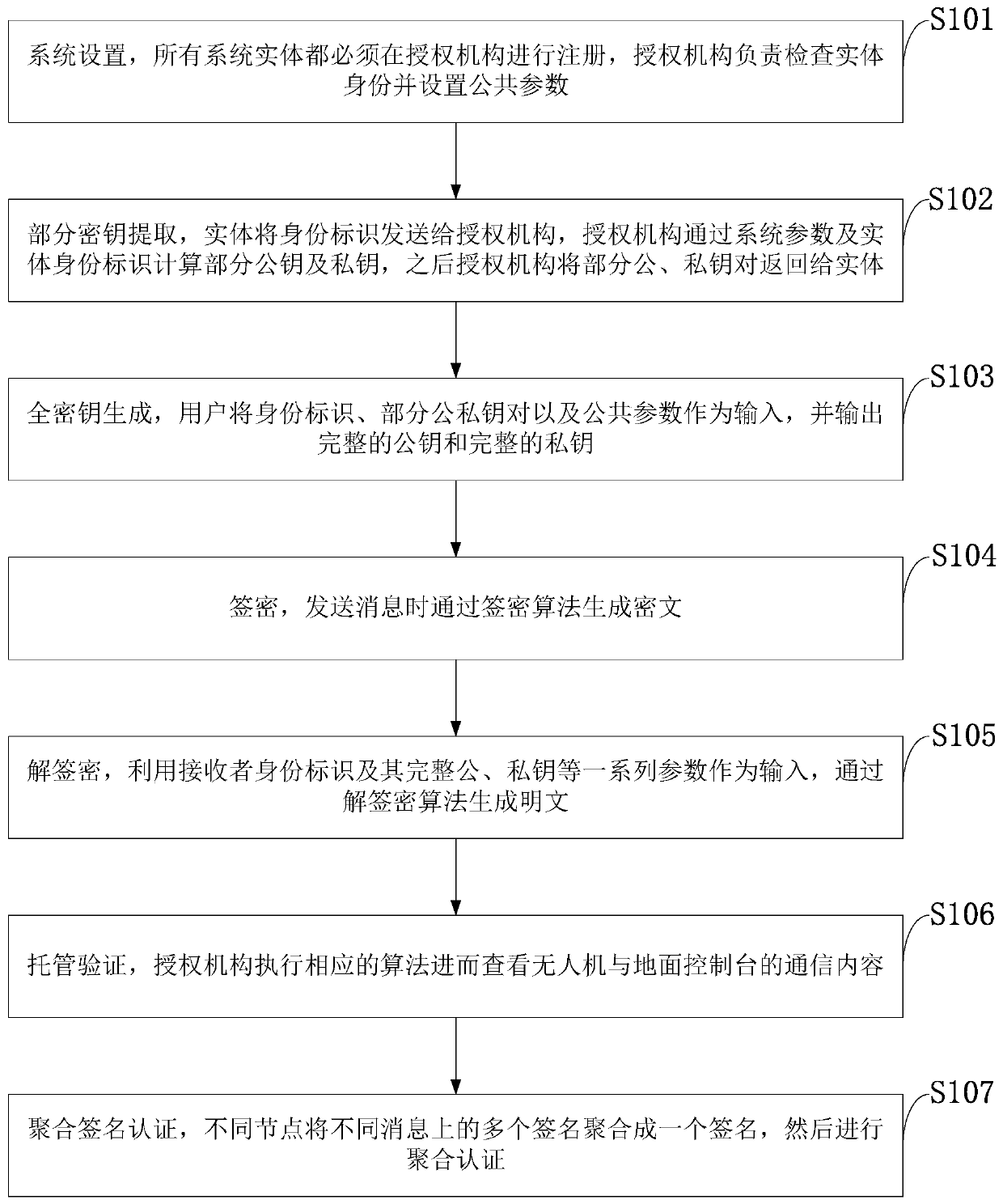 Unmanned aerial vehicle safety certifiable information communication processing method based on cloud platform