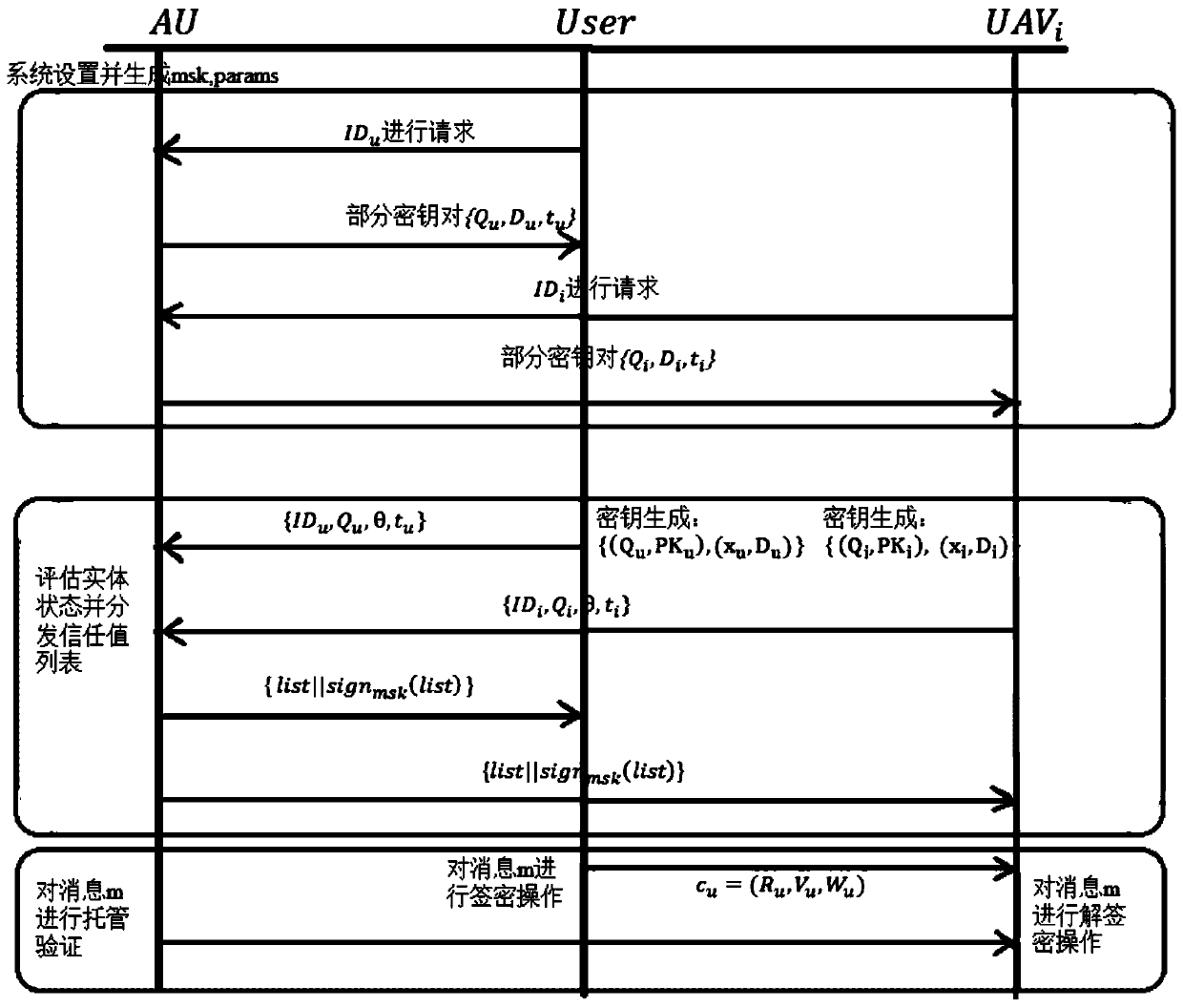 Unmanned aerial vehicle safety certifiable information communication processing method based on cloud platform