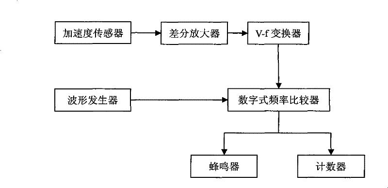 Bus amenity monitoring device based on acceleration variation