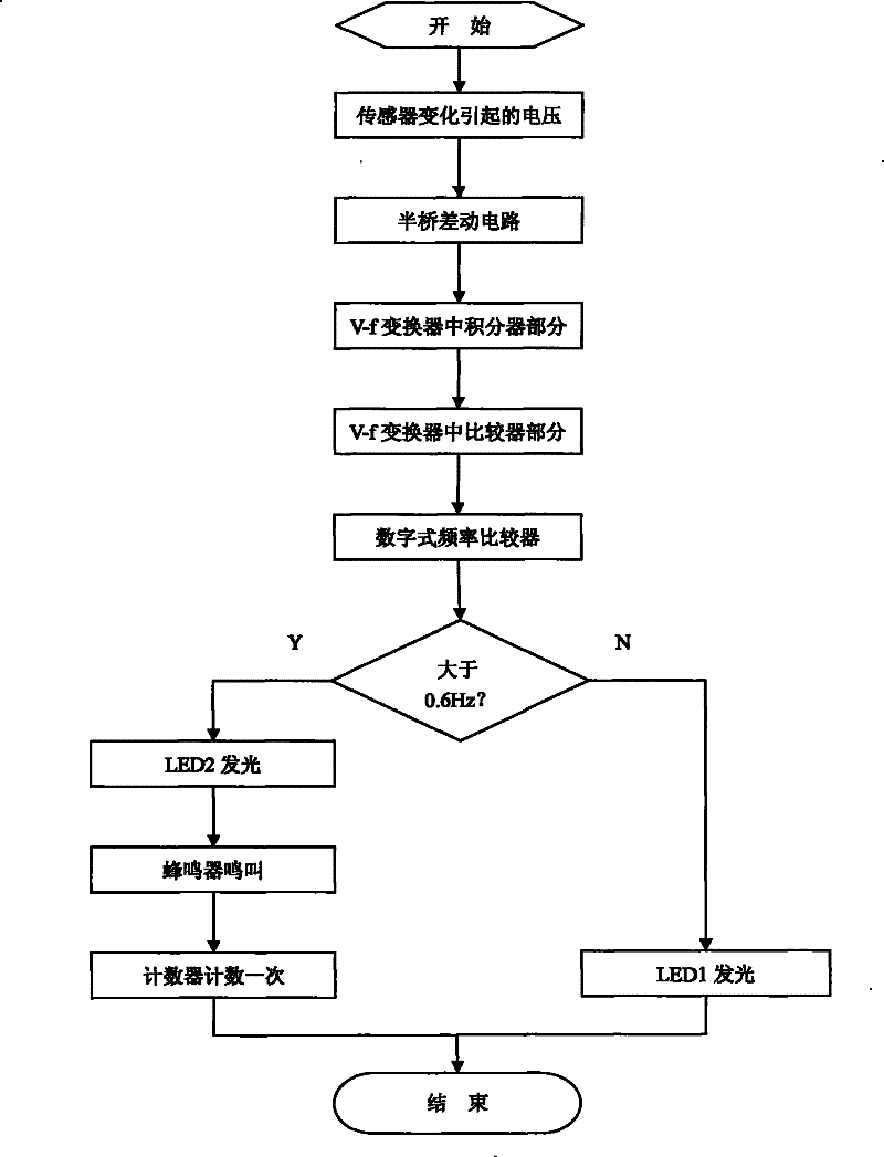 Bus amenity monitoring device based on acceleration variation