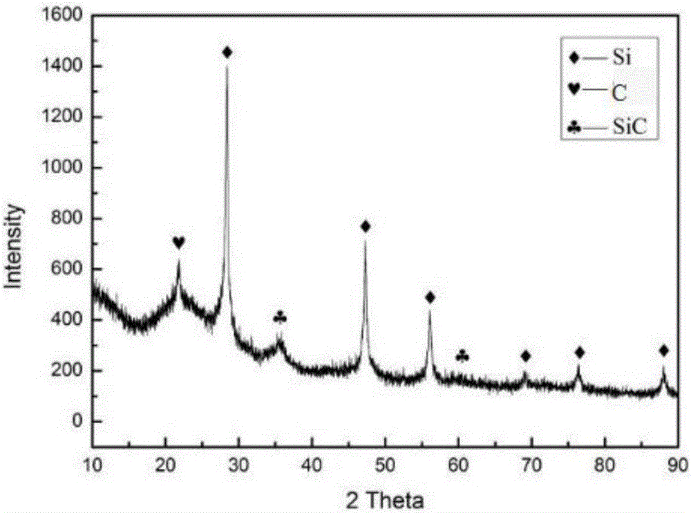 Method for preparing lithium battery silicon carbon anode material by utilizing magnesiothermic reduction