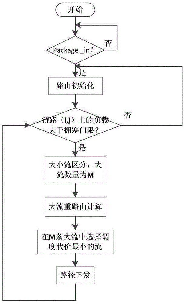 Software defined network (SDN) congestion control routing method based on minimization of path overhead and stream scheduling cost