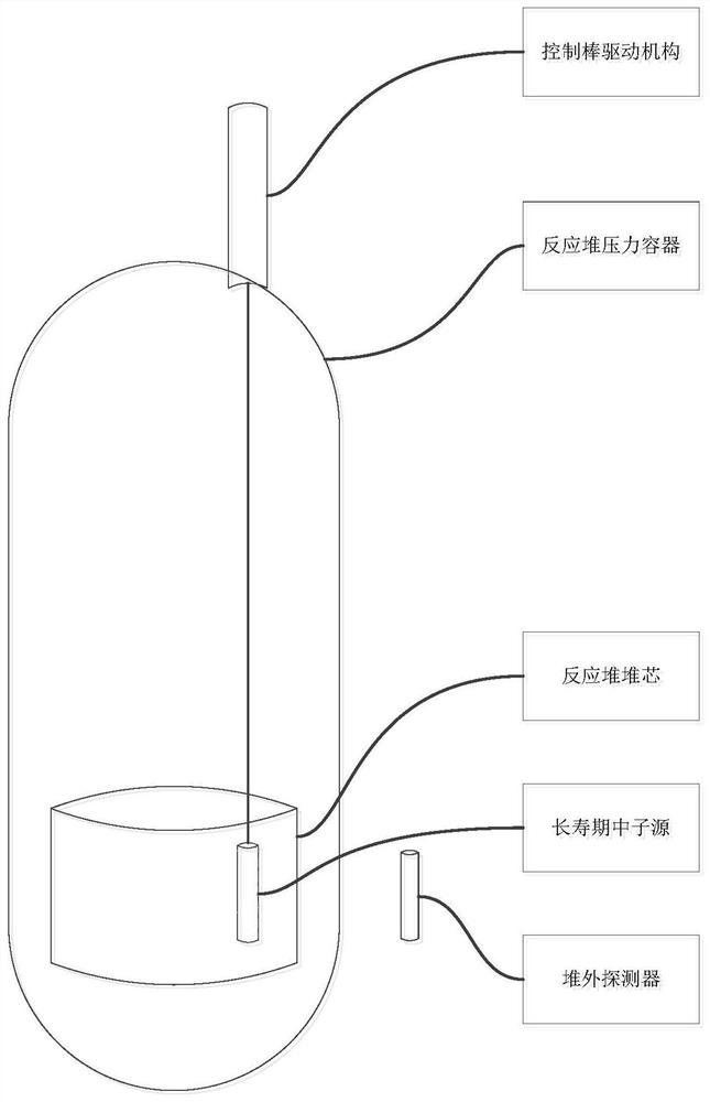 Nuclear reactor long-life neutron source device and using method