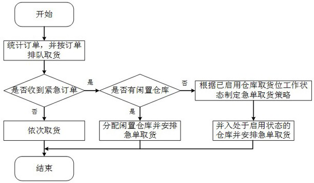 An urgent order logistics scheduling method for the iron and steel industry