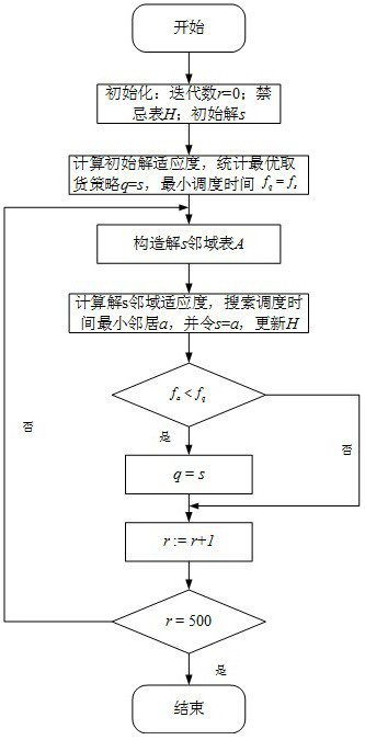 An urgent order logistics scheduling method for the iron and steel industry