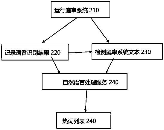 Automatic error correction method for real-time court hearing speech recognition, storage medium and computing device