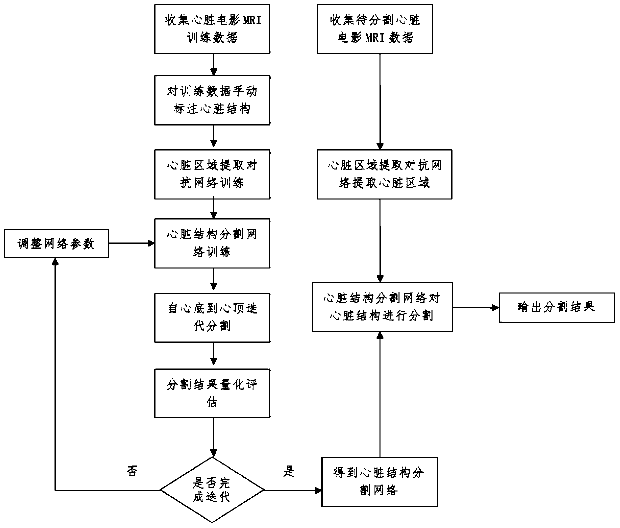 MRI image heart structure segmentation method based on multi-path convolutional neural network