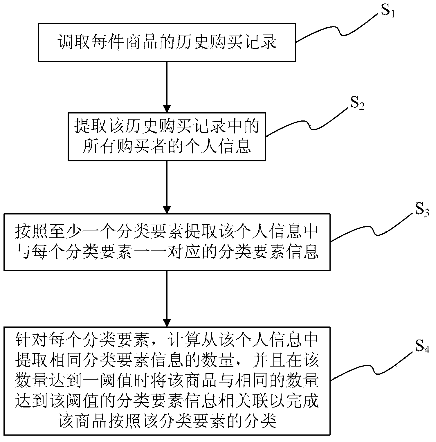 Method and system for obtaining and presuming personal information as well as method and system for classifying and retrieving commodities