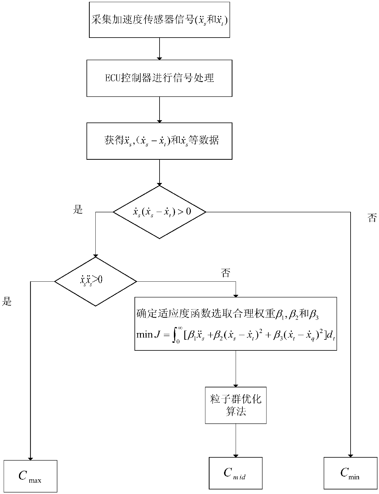 Improved skylight control algorithm for vehicle semi-active suspension system