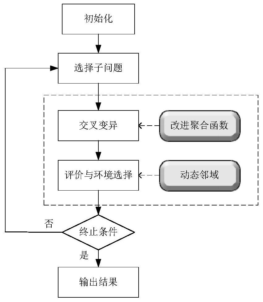 Method and device for multi-objective optimization of moea/d extrusion process parameters