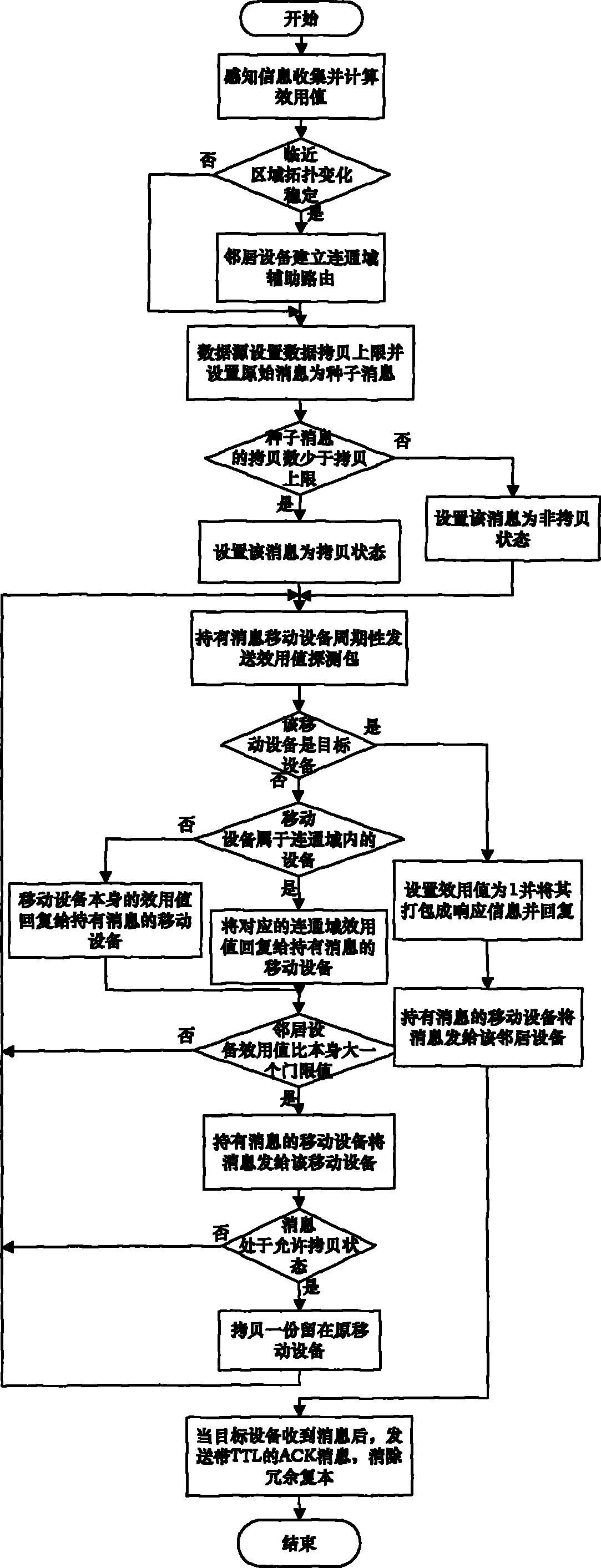 Data transmission method in opportunity network