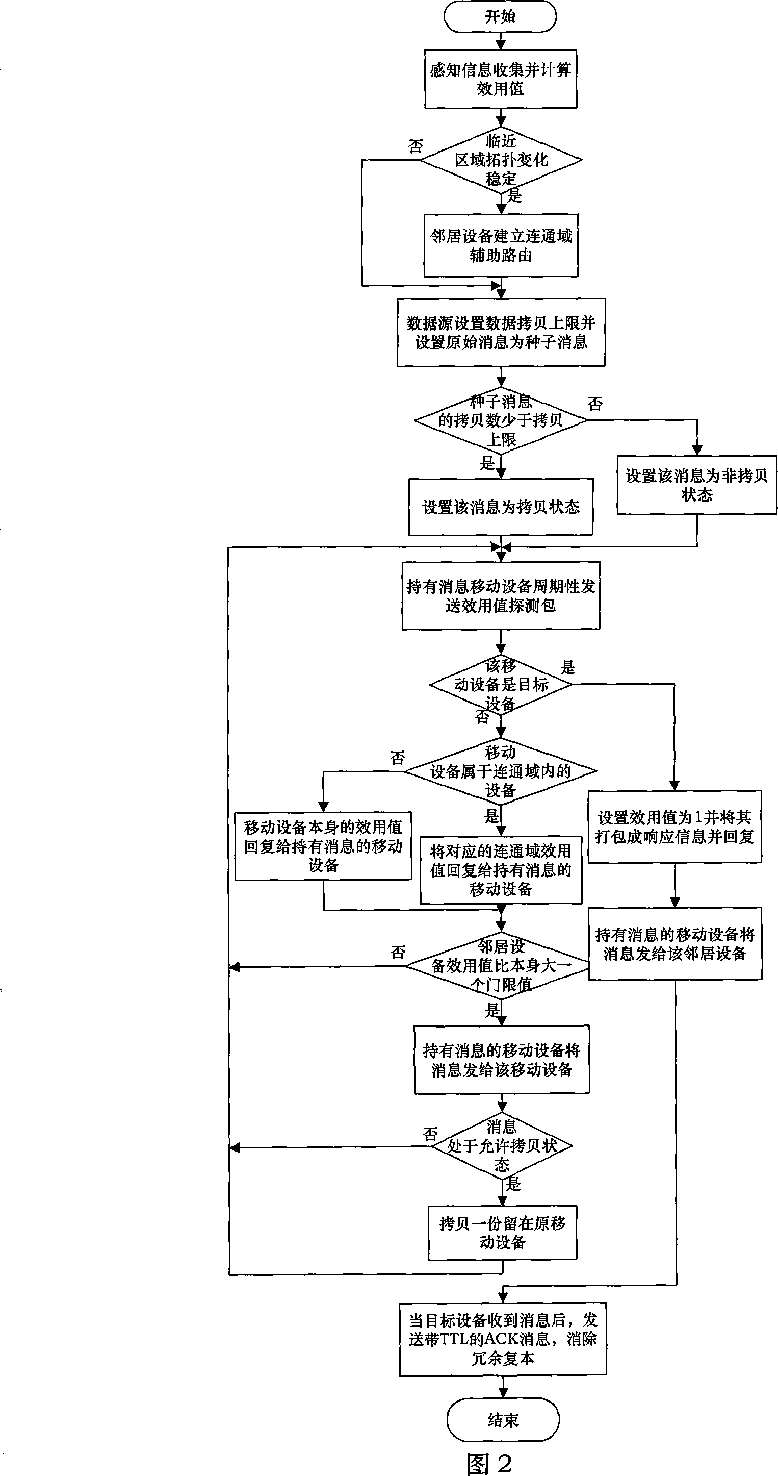 Data transmission method in opportunity network