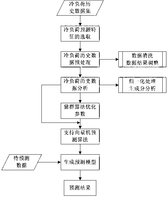 Cold load prediction method based on support vector machine parameters optimized with cat swarm algorithm