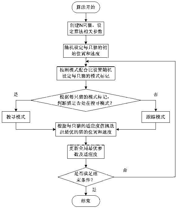 Cold load prediction method based on support vector machine parameters optimized with cat swarm algorithm