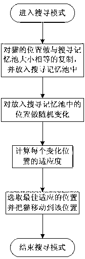 Cold load prediction method based on support vector machine parameters optimized with cat swarm algorithm