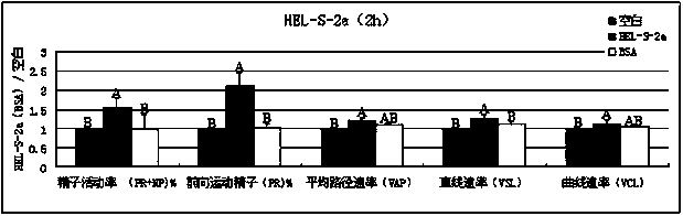 New applications of PRDX2 and/or PRDX6