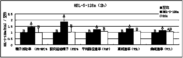 New applications of PRDX2 and/or PRDX6