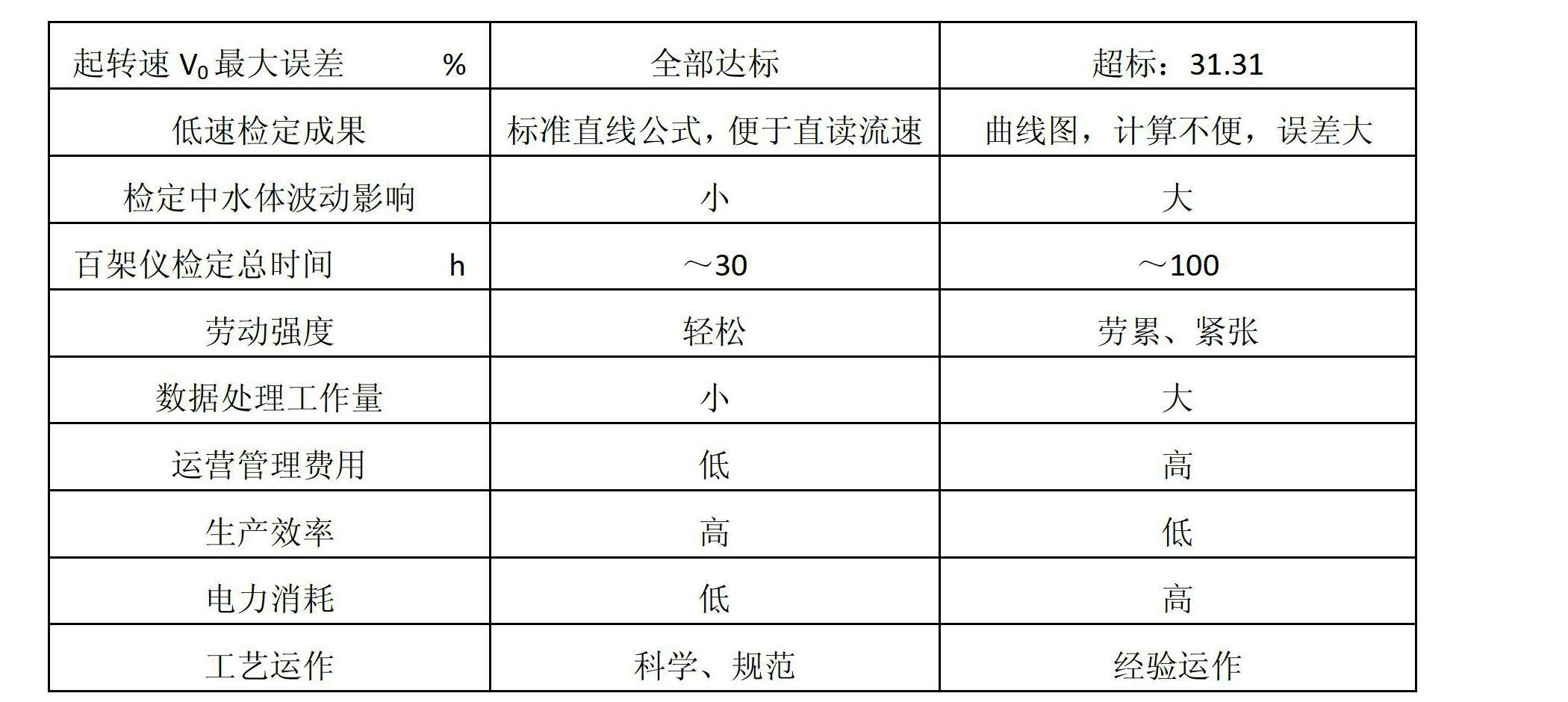 Performance sampling verification method for propeller current meter