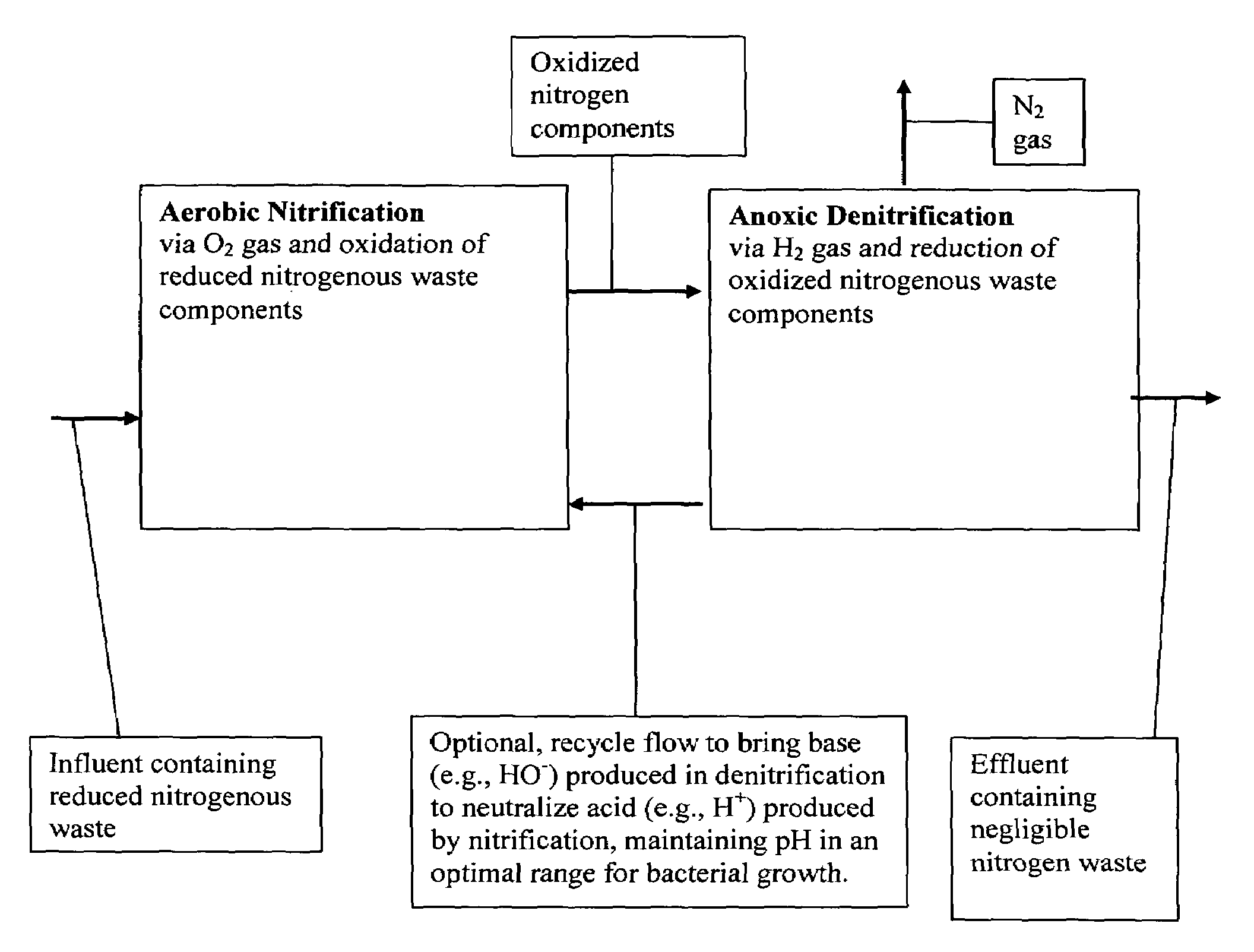 Methods for total nitrogen removal from waste streams