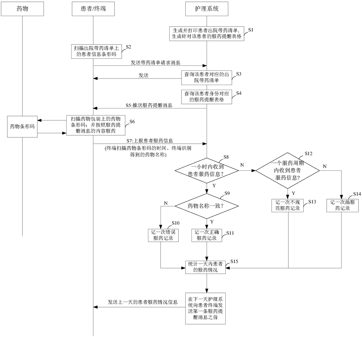 Information-based medication reminder method