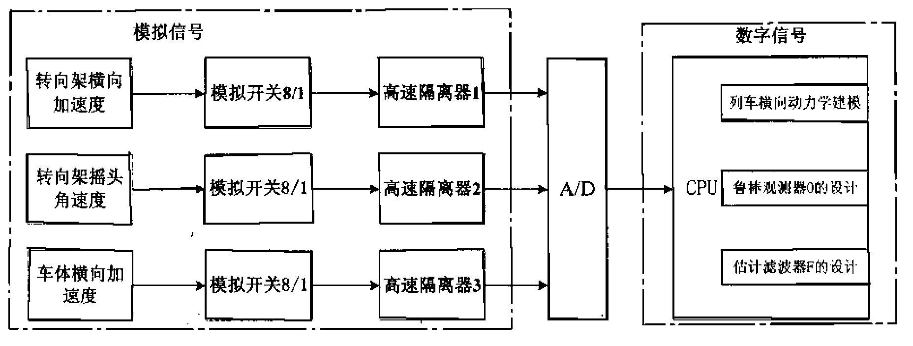 Transverse track irregularity detecting method based on observer