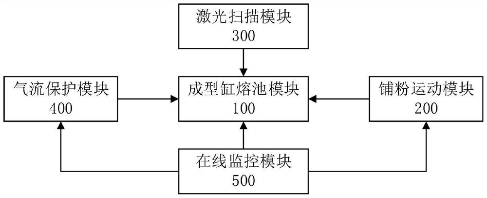 3D printing system and method based on selective laser melting