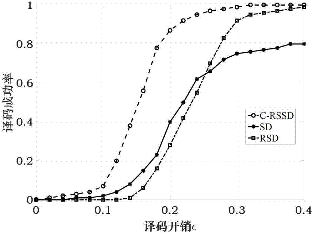 Satellite network channel coding method