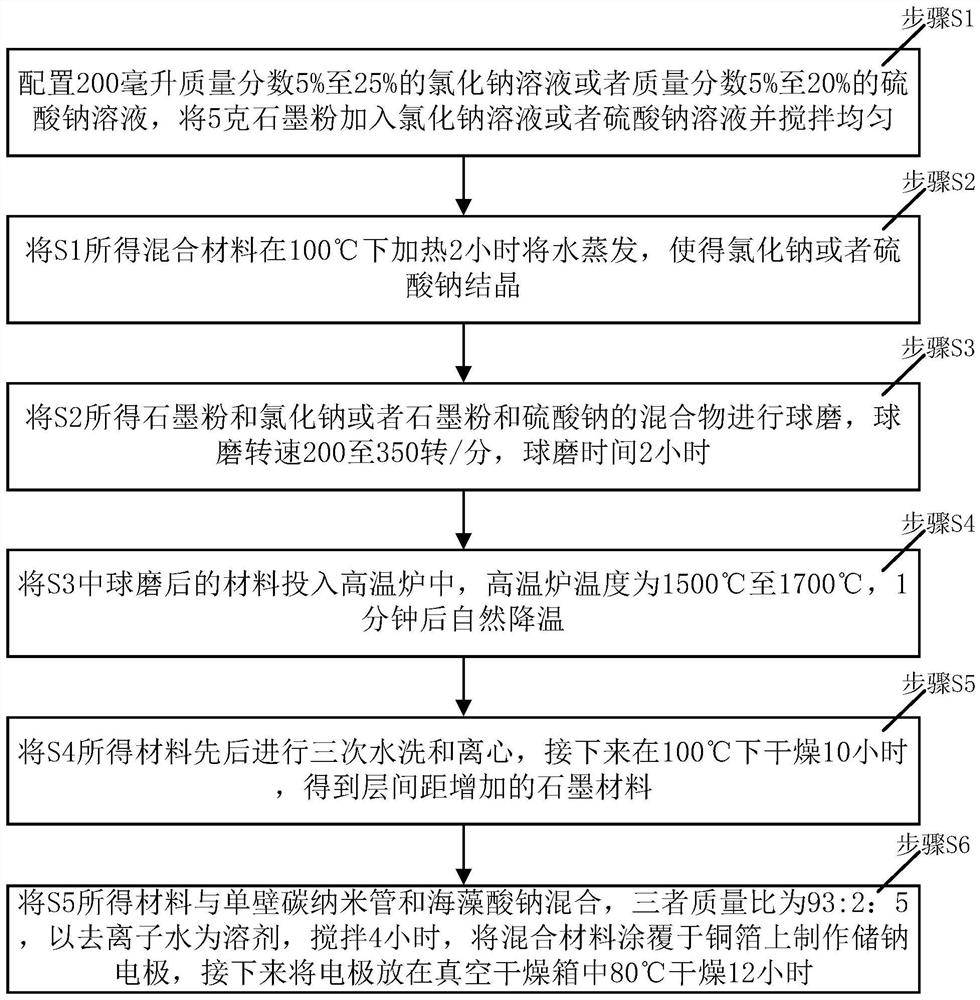 Method for preparing sodium electrode based on sodium salt boiling method