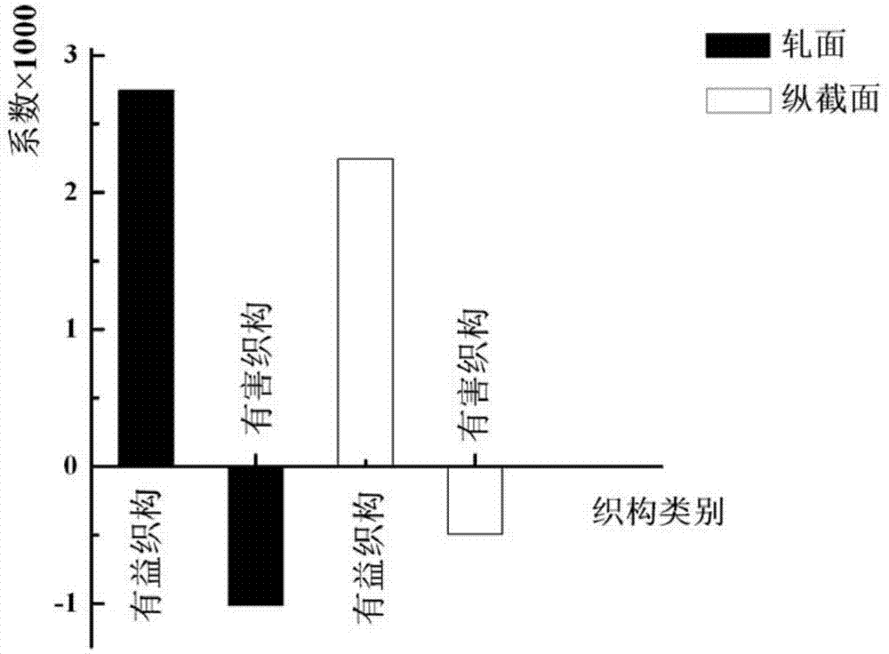 Method for analyzing influence of texture on magnetic performance of non-oriented silicon steel based on principal component regression analysis