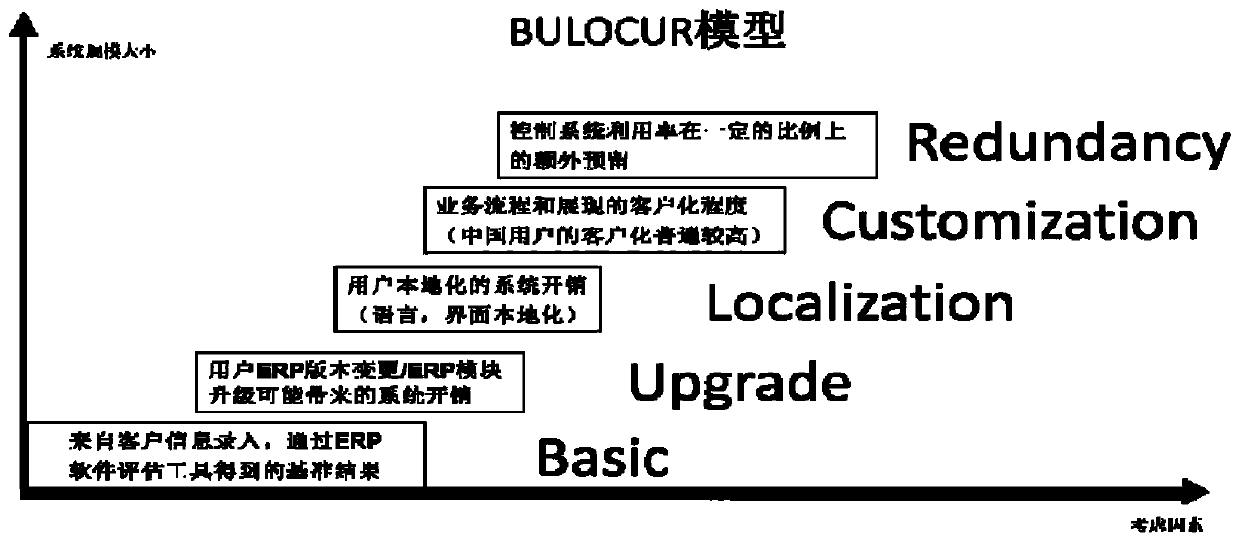 Evaluation method and system for resources required by ERP system and related device