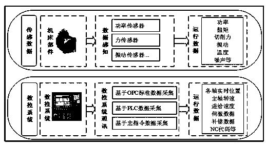 Machine tool state monitoring system and method based on running data flow