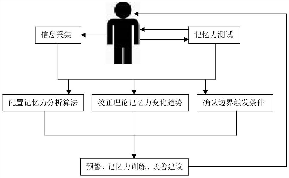 A device for preventing and monitoring cognitive dysfunction