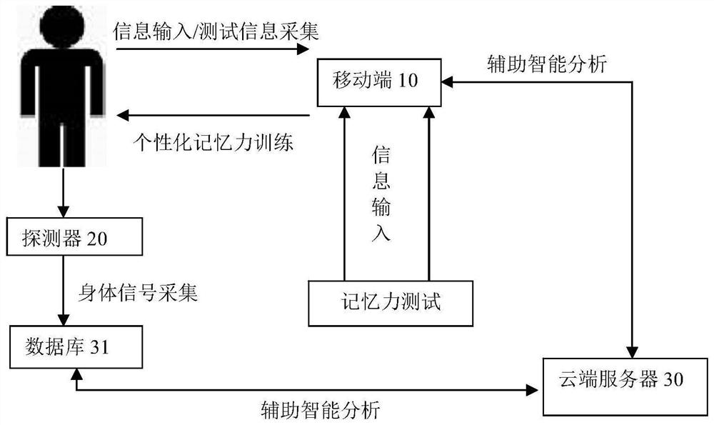 A device for preventing and monitoring cognitive dysfunction