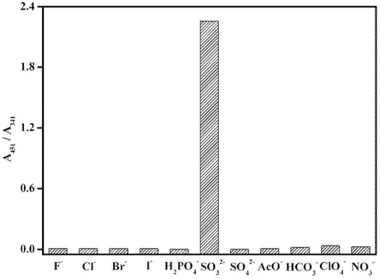 Fluorescent molecular probe for detecting sulfite ions through naked eyes and fluorescence ratio as well as synthesis and application thereof