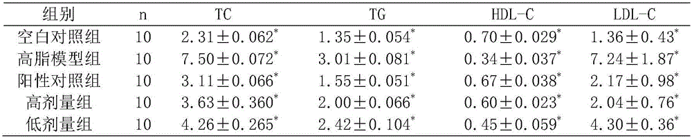 Traditional Chinese medicine preparation with blood fat reducing effect, and preparation method thereof