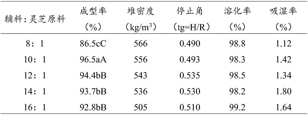 Ganoderma lucidum granules and preparation method thereof