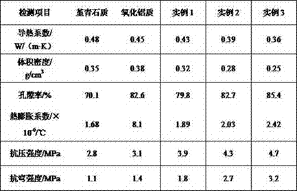 Preparation method of foam ceramics