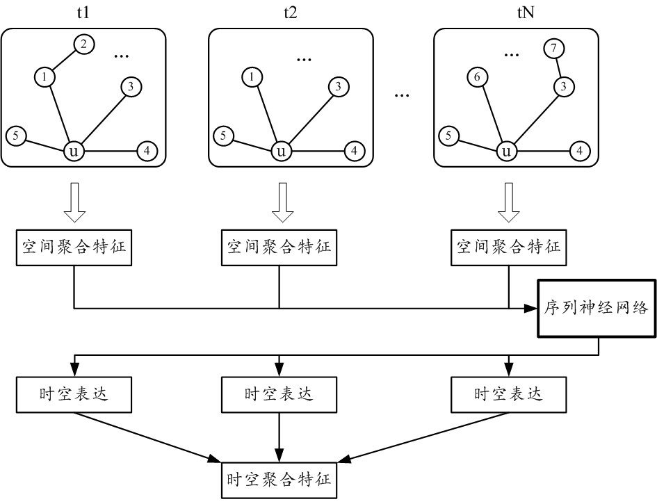 Object feature information acquisition method and device, object classification method and device and information pushing method and device